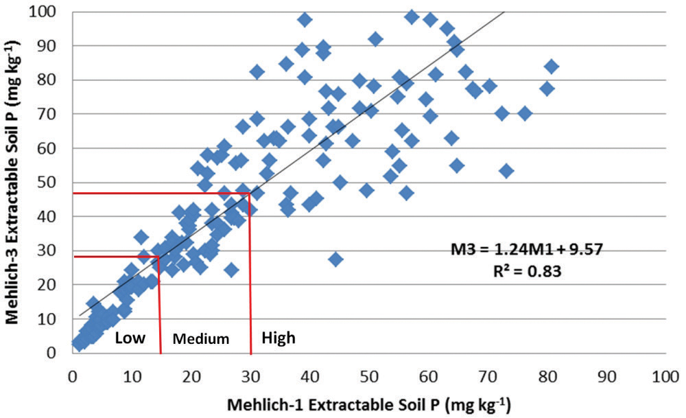 Chart shows a loose correlation between Mehlich-1 and Mehlich 3 extractable soil phosphorus.