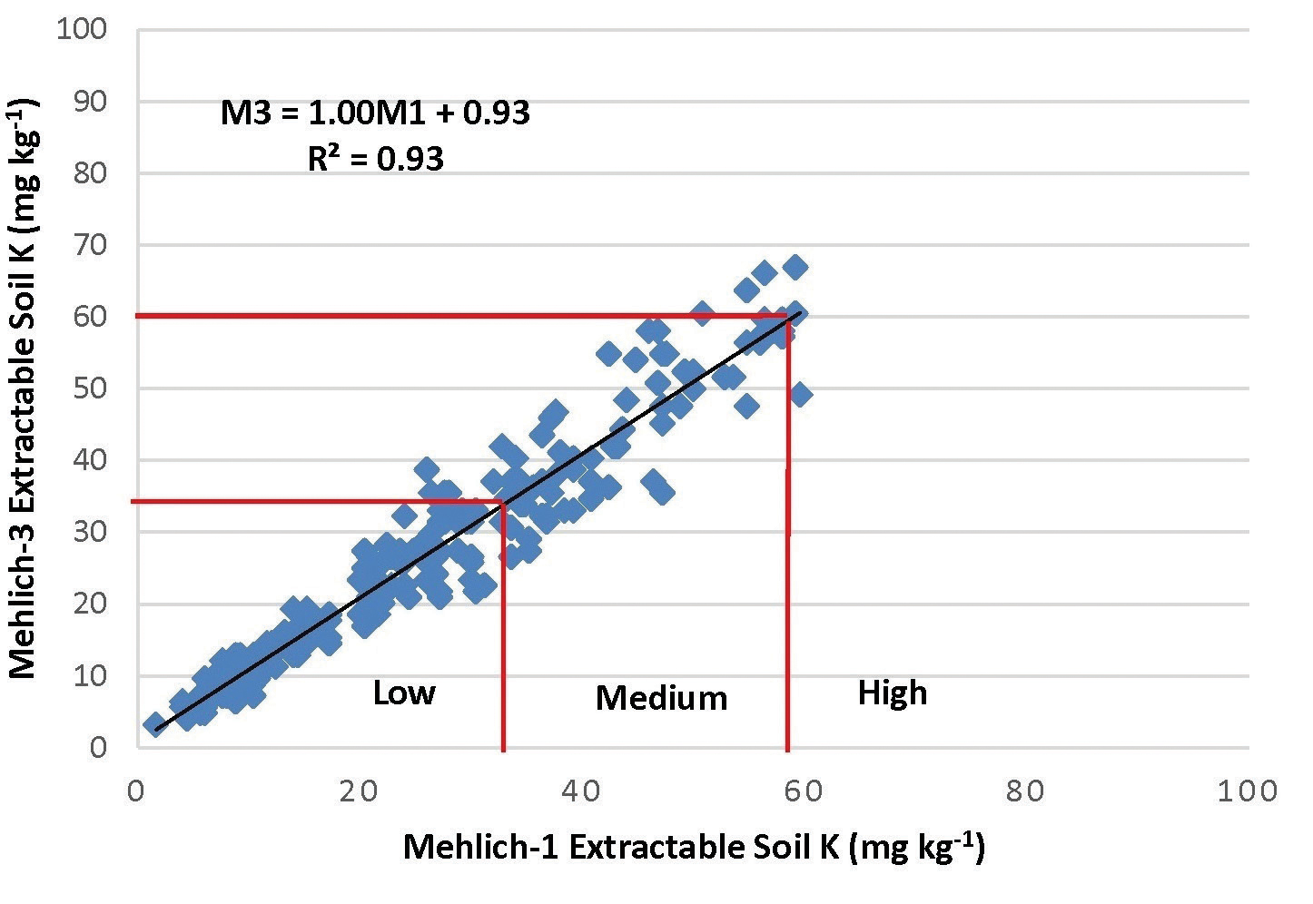 Chart shows a fairly tight correlation between Mehlich-1 and Mehlich 3 extractable soil potassium.