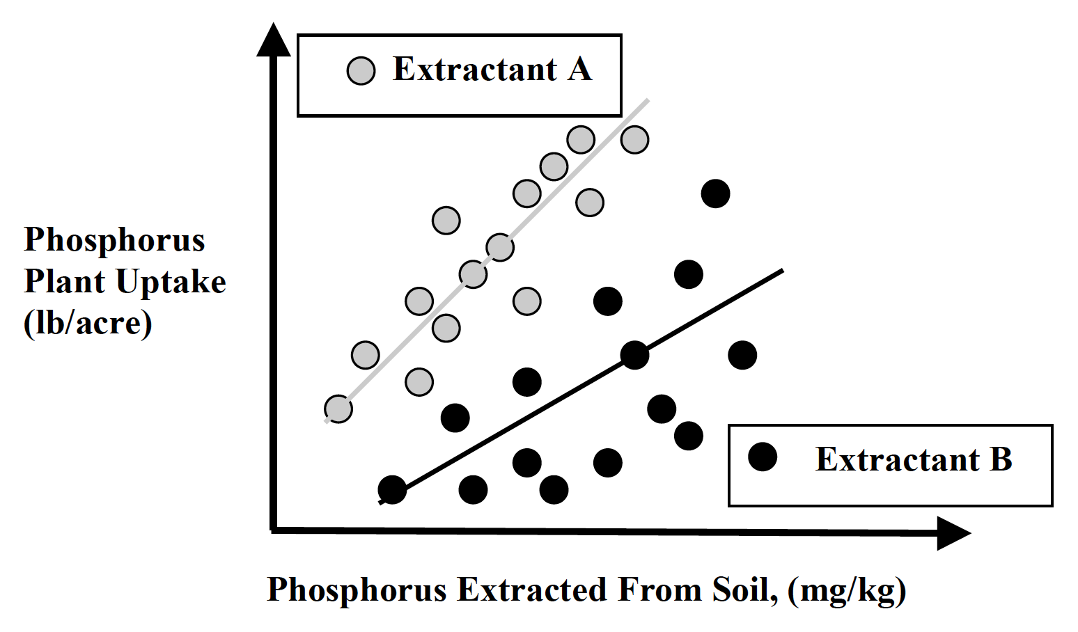 A scatter plot shows two trends, where Extractant A has consistently higher phosphorus uptake relative to phosphorus extracted from the soil than does Extractant B.