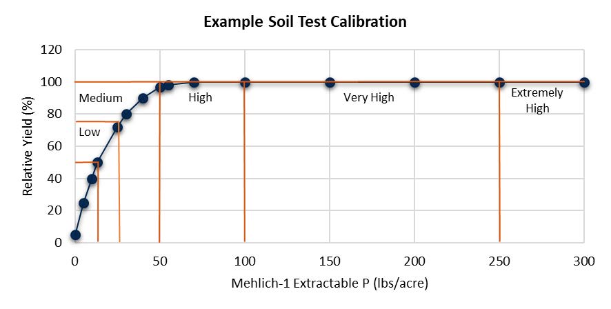 The soil test calibration chart shows a steeply rising curve between 0 and 50 lb per acre of extractable phosphorus and the relative yield. After 50 lb per acre the line has reached 100% relative yield and becomes flat.