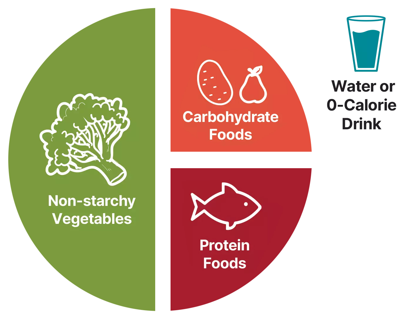 The diabetes plate graphic shows half the plate filled with non-starchy vegetables like broccoli, one-quarter of the plate filled with protein foods like meats, and the remaining quarter filled with carbohydrate foods, like potatoes. Water or a no-calorie drink is also shown.