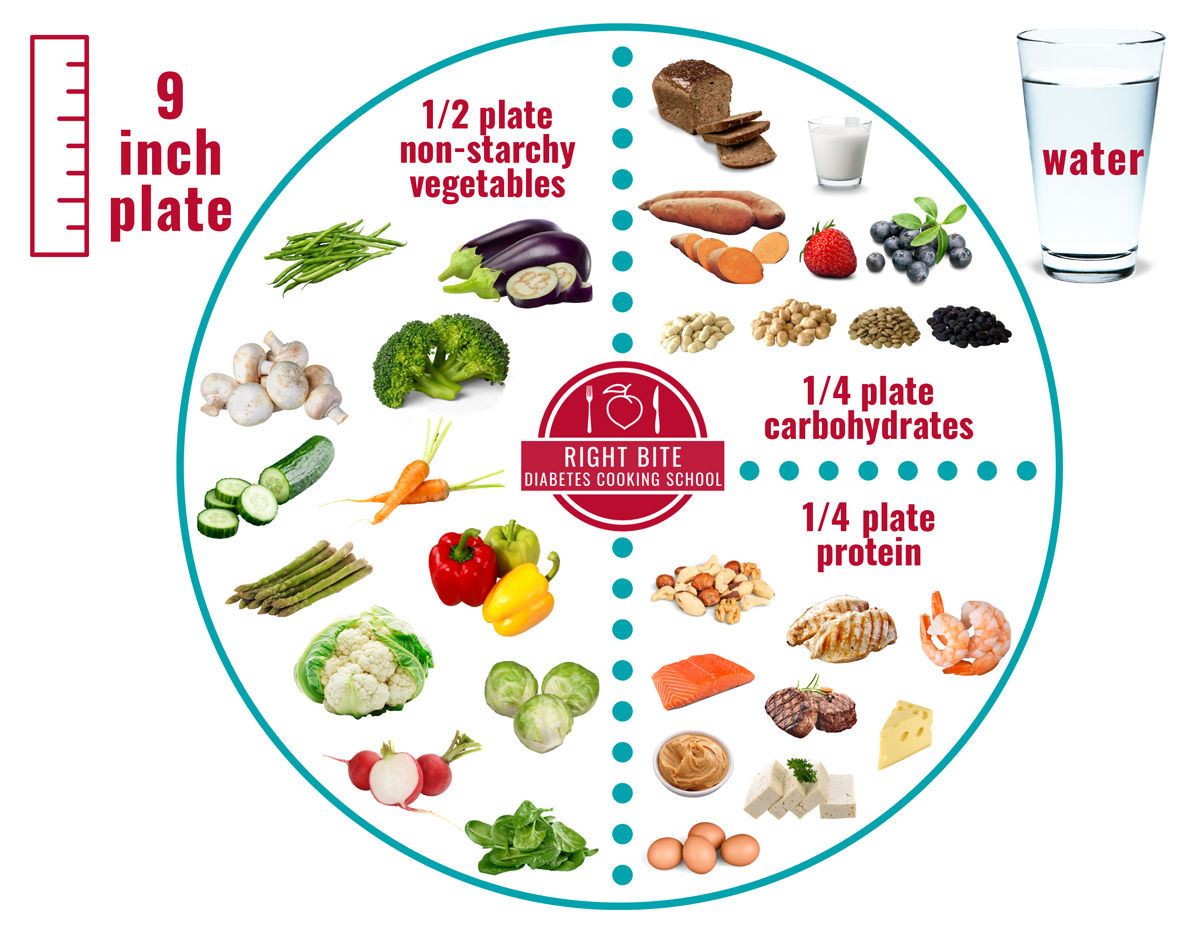 A 9-inch plate is half-filled with nonstarchy vegetables like eggplant and peppers, one quarter filled with carbohydrates like bread or potatoes, and one quarter with proteins like eggs and meats.