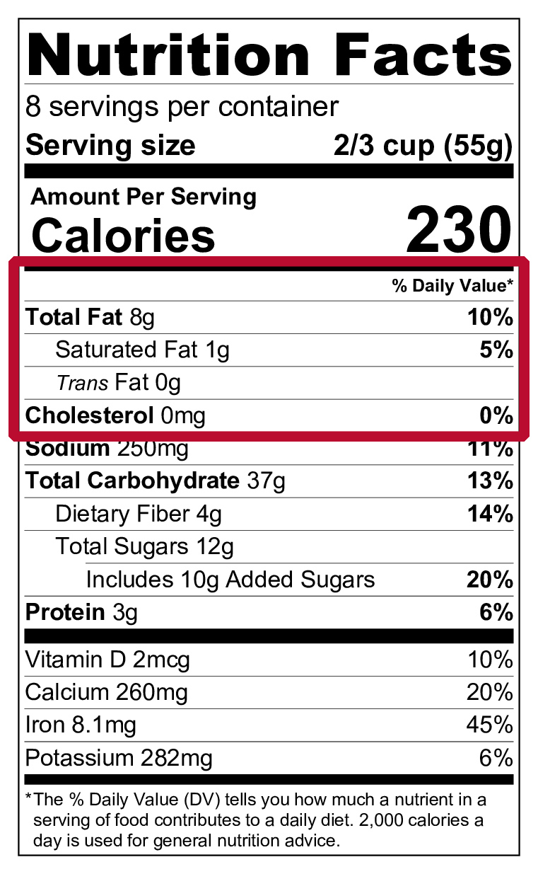 A sample Nutrition Facts label with the section about fat and cholesterol circled in red.