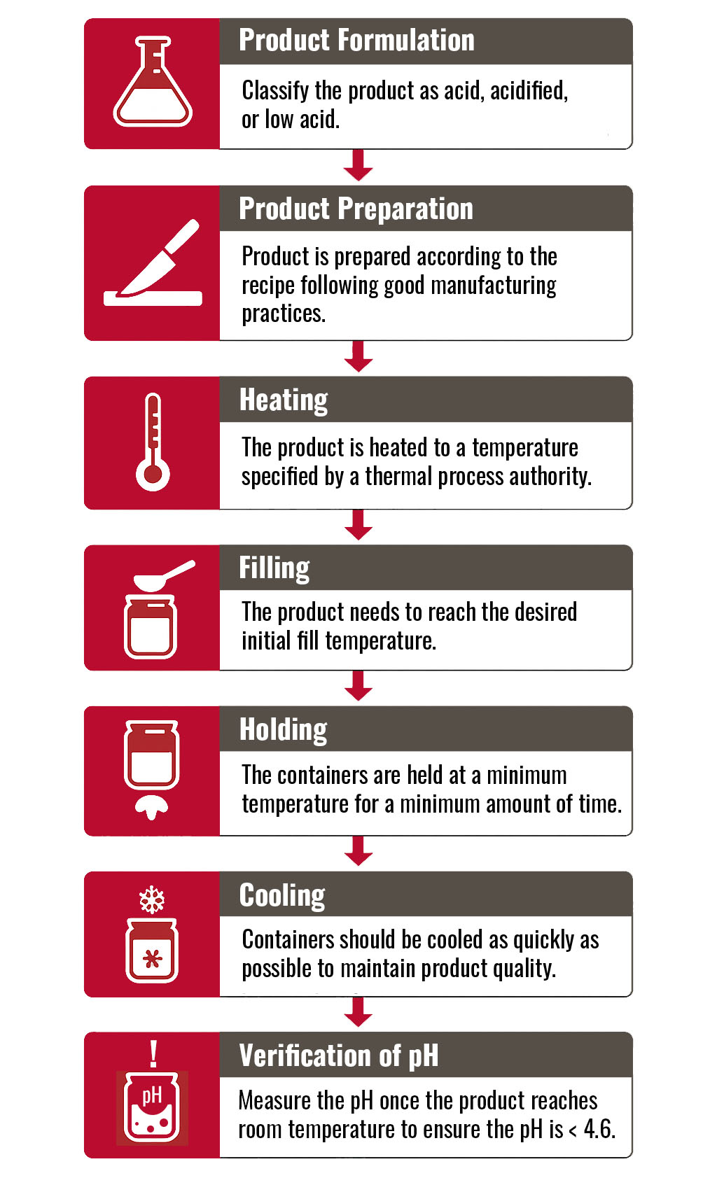 a flow chart listing the steps of the hot fill hold process with details