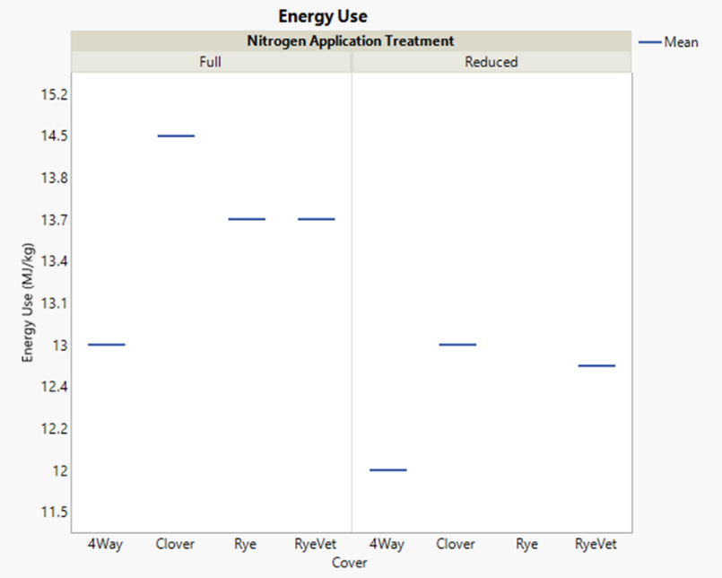 a graph indicating the mean energy use