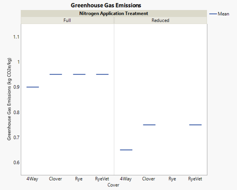a graph indicating the mean greenhouse gas emissions