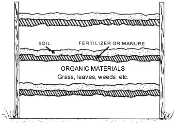 Layering organic materials (grass, leaves, weeds, etc), fertilizer or manure, and soil
