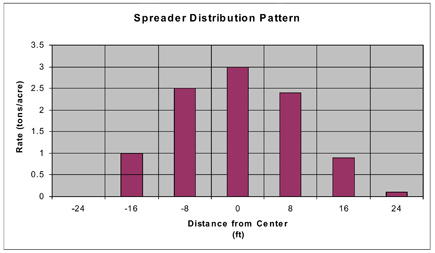 sample data sheet and graph of distribution pattern