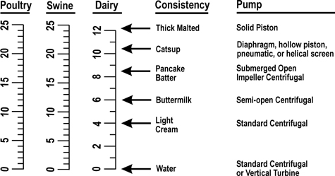 Chart of solids content and pump type required for poultry, swine, and dairy. Poultry and swine solids content are the same, ranging from 0 to 25, and dairy is half that ranging from 0 to 12. From thickest to thinnest, the consistency and pump combinations are: thick malted with solid piston pump; catsup with diaphragm, hollow piston, pneumatic, or helical screen pump; pancake batter with submerged open impeller centrifugal pump; buttermilk with semi-open centrifugal pump; light cream with standard centrifugal pump; and water with standard centrifugal or vertical turbine pump.