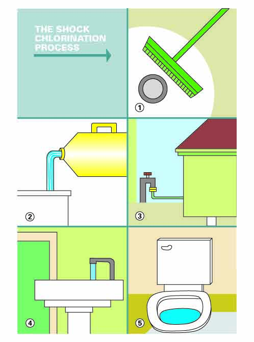 Disinfecting Your Well Water: Shock Chlorination