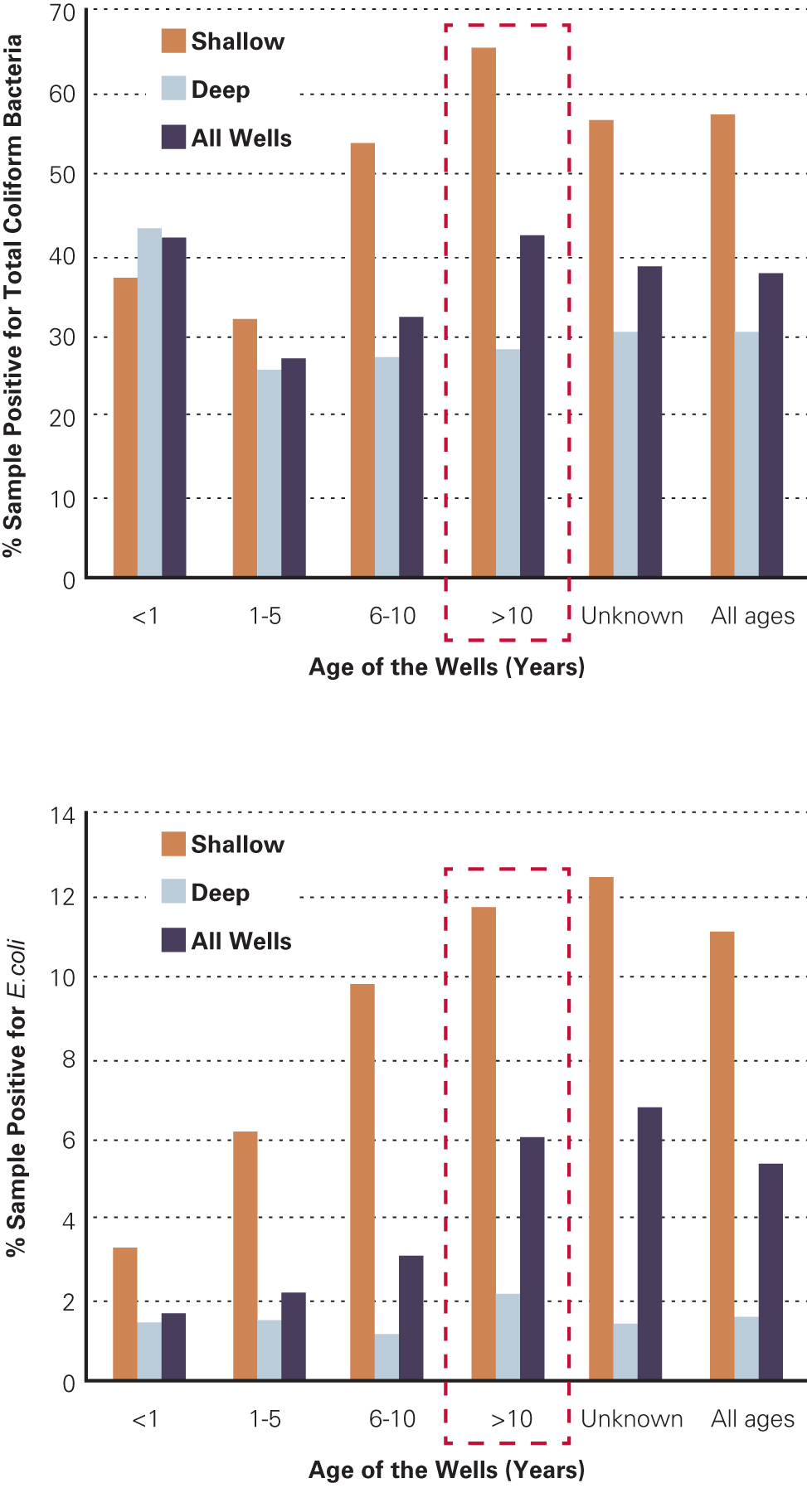 Graphs of % sample positive for total coliform bacteria and for E. coli by age of the wells (years). Shallow wells have higher percentages of bacteria than deep wells, and older wells tend to have higher percentages than younger ones.