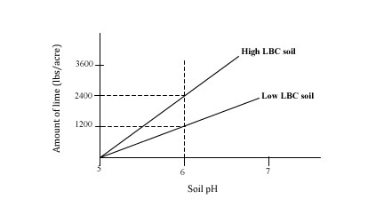 Soil pH in Calcium Chloride Graph. Amount of lime increases with soil pH