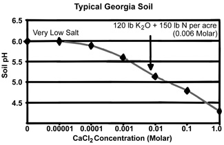 Graph of typical Georgia soil in soil pH by CaCl2 concentration (molar). Soil pH is at 6.0 at very low salt and decreases down to about 4.3 at 1.0 M CaCl2. At 120 lb K2O and 150 lb N per acre (0.006 M) pH is around 5.7