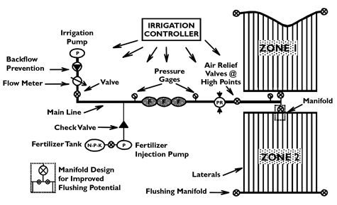 Diagram of subsurface drip irrigation system components