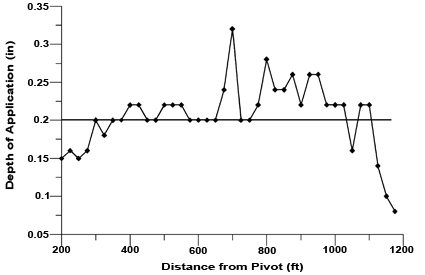 Graph of depth of application by distance from pivot showing uneven nozzle function 