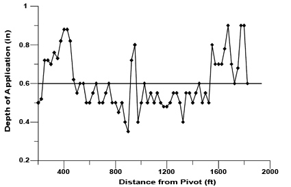 Graph of depth of application by distance from pivot showing uneven nozzle function 