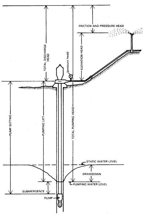 Diagram of pump and sprinkler