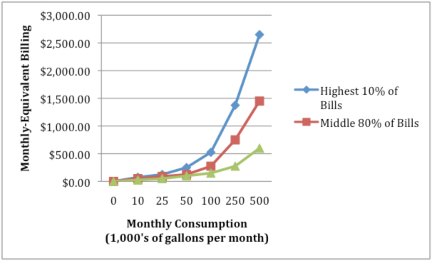 Graph of median monthly-equivalent billing by monthly consumption of water. Bills increase exponentially with higher water use.