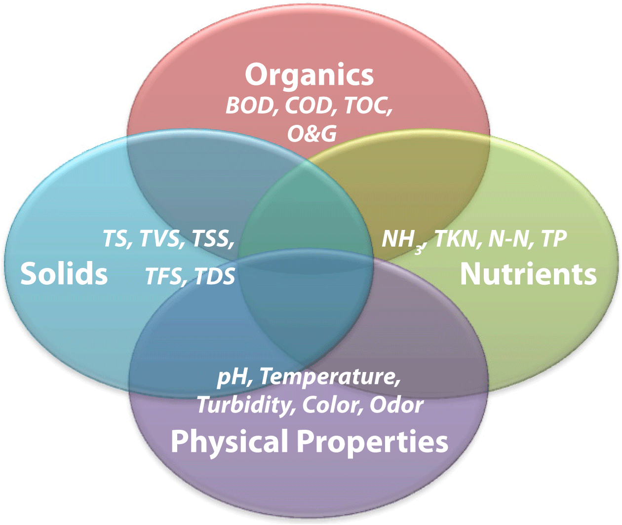 Venn diagram showing interactions between organics (BOD, COD, TOC, O&G), solids (TS, TVS, TSS, TFS, TDS), nutrients (NH, TKN, N-N, TP), and physical properties (pH, temperature, turbidity, color, odor).