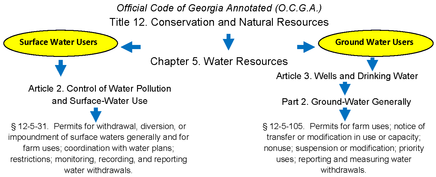 this diagram is described in the paragraph and bullets preceding it; O.C.G.A. Title 12. Conservation and Natural Resources