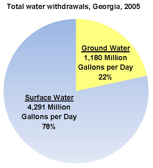 2005 Total Water Withdrawls Pie Chart