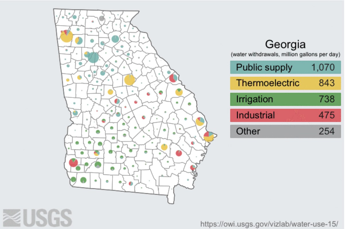 Map of daily water withdrawals in Georgia in 2015 in million gallons per day. Public supply is 1,070 gallons per day, thermoelectric is 843, irrigation is 738, industrial is 475, and other is 254.