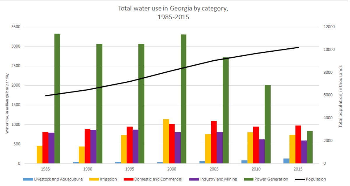 Graph of total water use in Georgia by category from 1985 to 2015 with population curve.