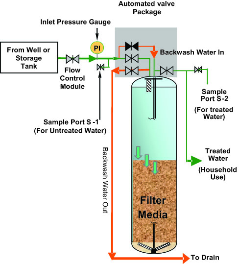 Diagram of a whole-house arsenic removal system showing well or storage tank going through flow control module through filter, sending backwash to drain and treated water to household