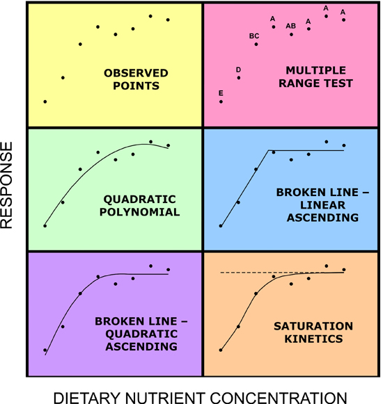 Examples of fit lines and tests for data: observed points, multiple range test, quadratic polynomial, broken line - linear ascending, broken line - quadratic ascending, and saturation kinetics.