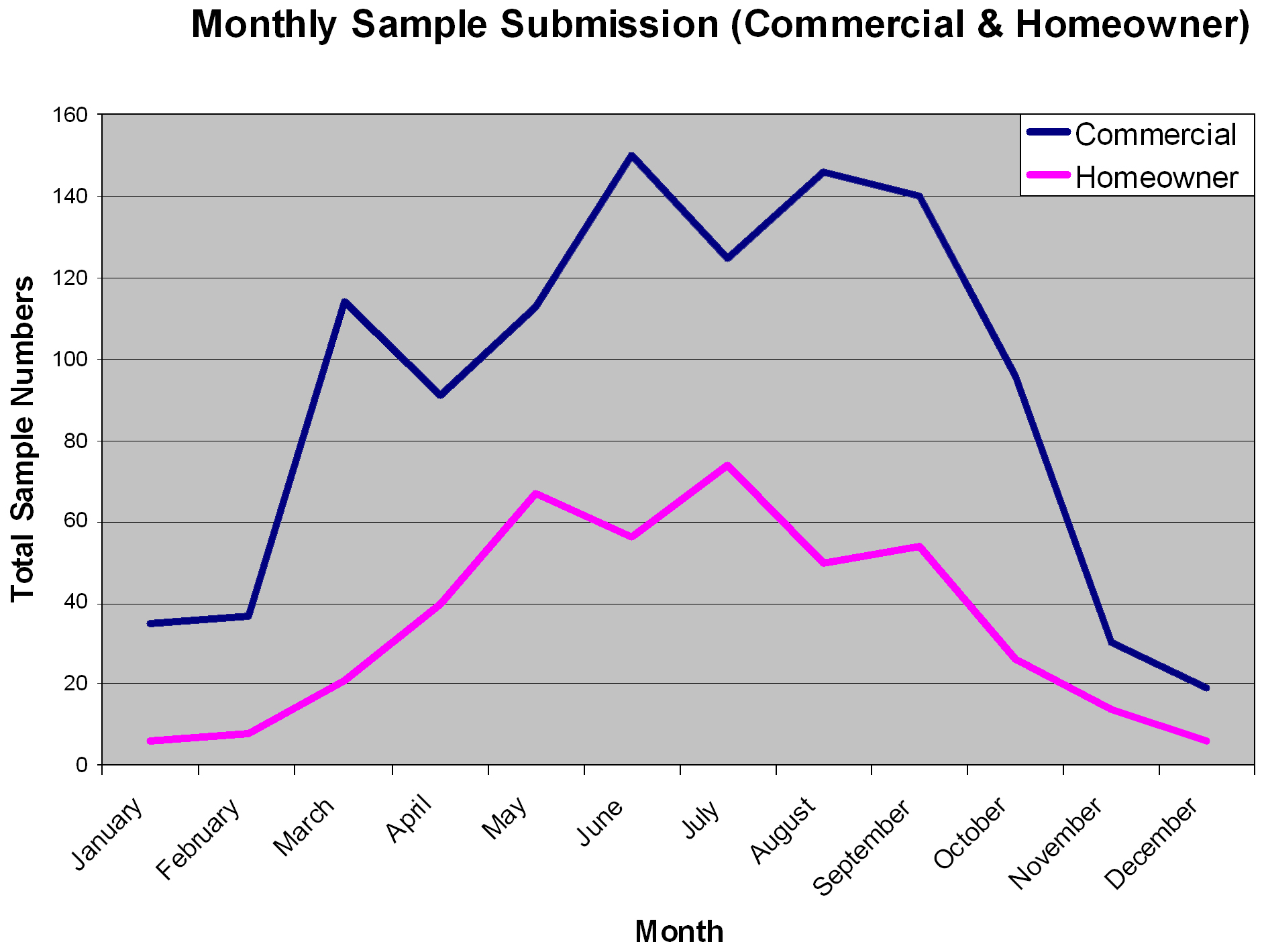 Sample submissions to diagnostic clinics throughout the year for commercial and homeowner samples. Both types of submission follow similar trends, peaking during the summer, and commercial samples are more plentiful than homeowner samples year-round