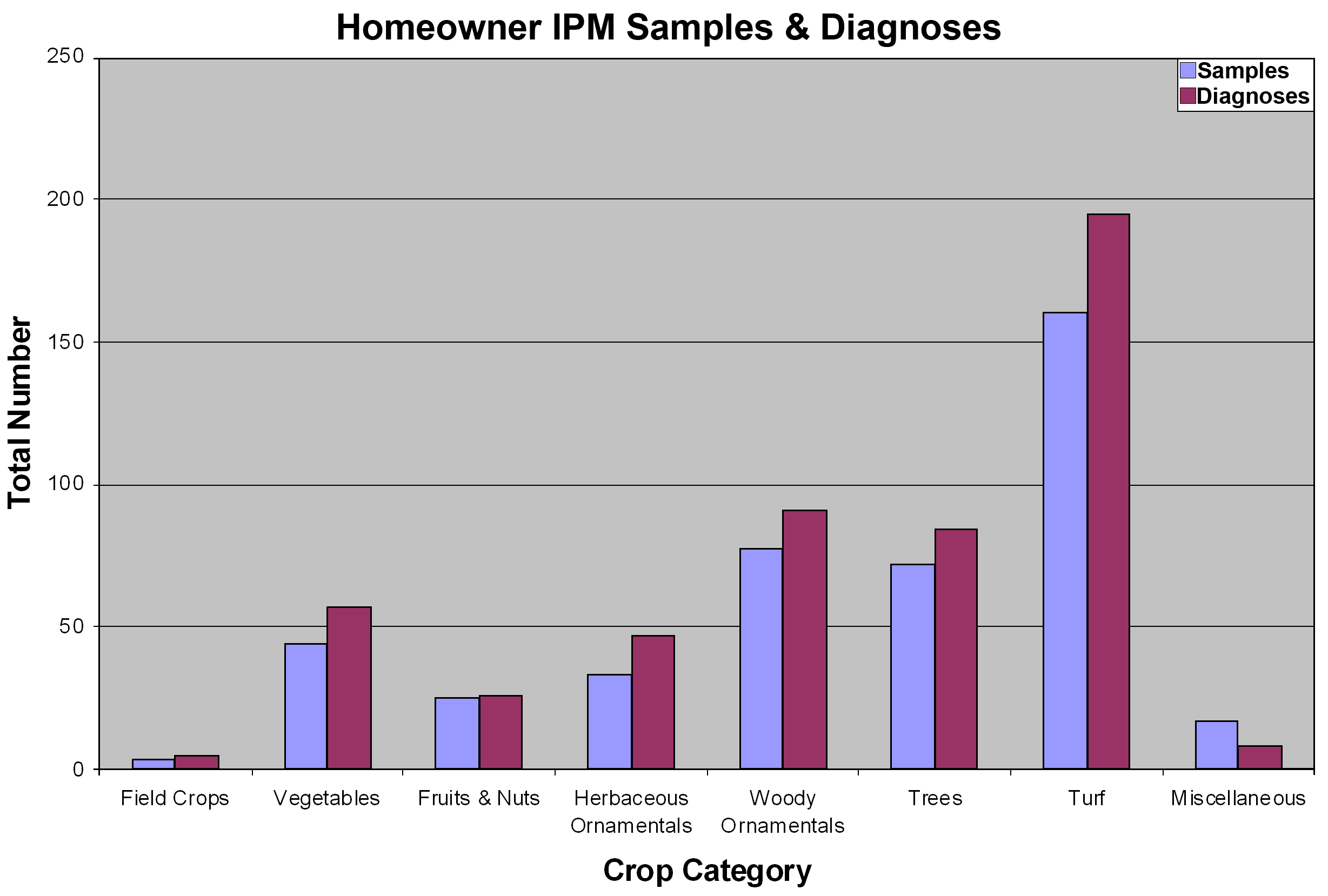 Bar graph of homeowner IPM samples and diagnoses. Field crops are the least common and turf are most common.