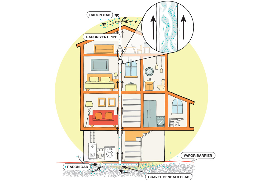 How Radon Gas Enters Homes, Extension