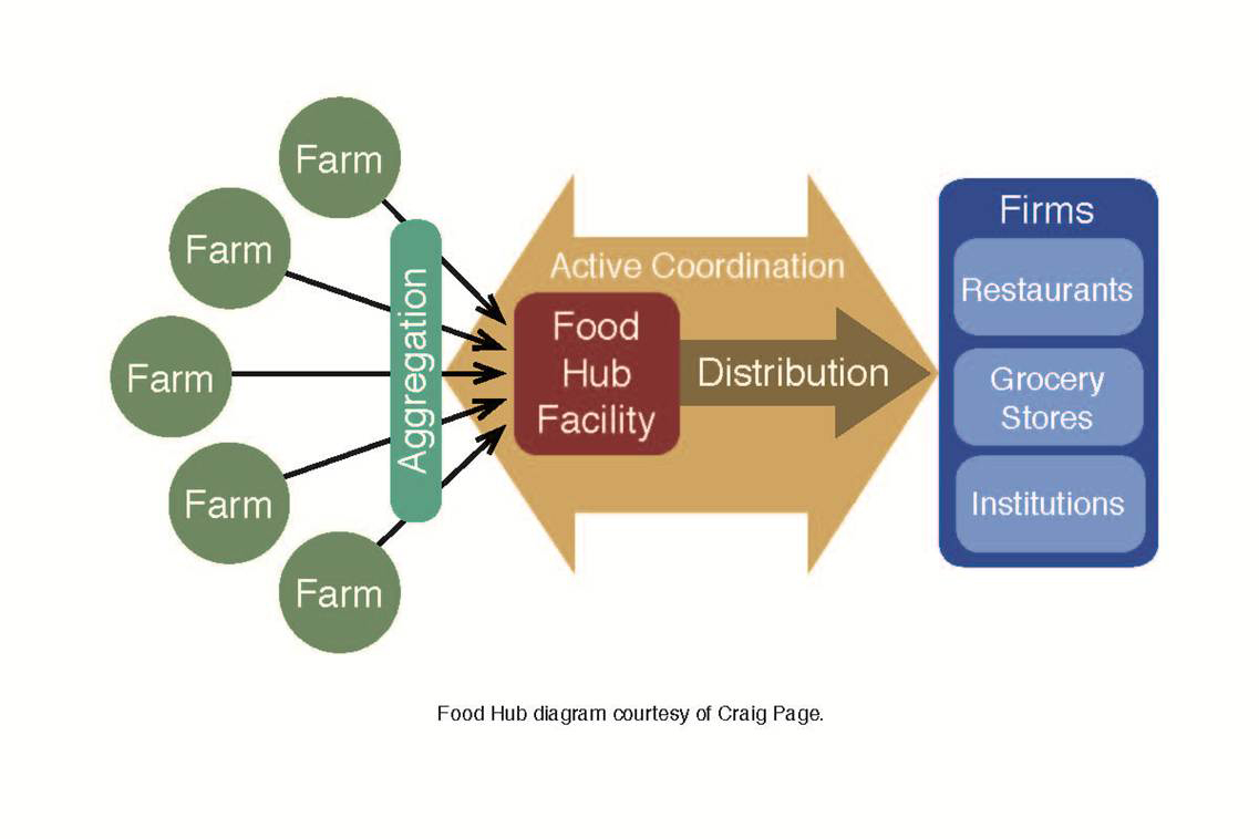 Food hubs aggregate produce from small farmers to meet larger produce orders, like those placed by schools, retailers and restaurants.