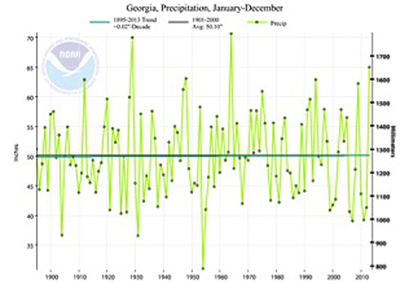 Since 1990, Georgia has experienced almost annual fluctuations between drier than normal and wetter than normal years.