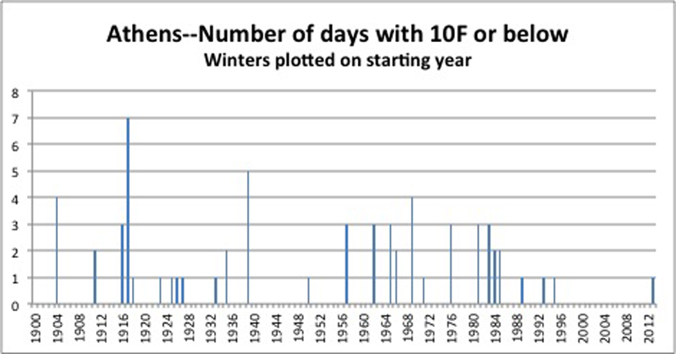 The 2013-2014 may have seemed cold, but it was nothing compared to 1916 when Athens, Ga. experienced seven days with lows below 10 degrees. This winter Athens only experienced 1 night below 10 degrees, but it was the first night below 10 since the early 1990s.