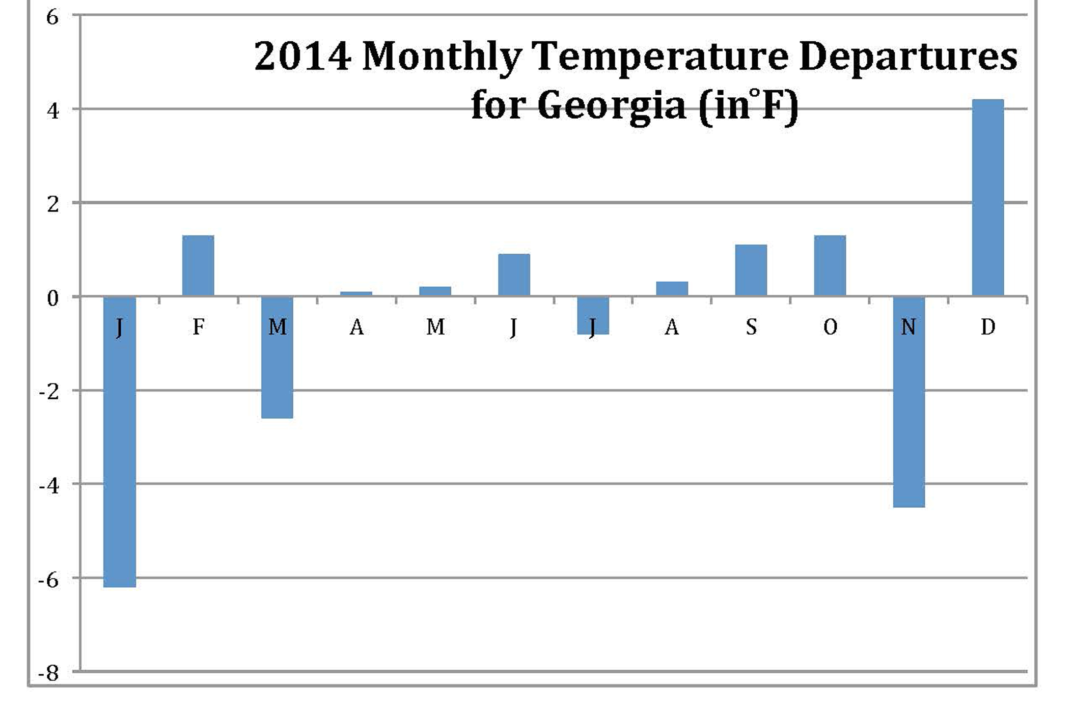 Monthly temperature departures from the 1901-2000 base period (Data source: National Climatic Data Center)