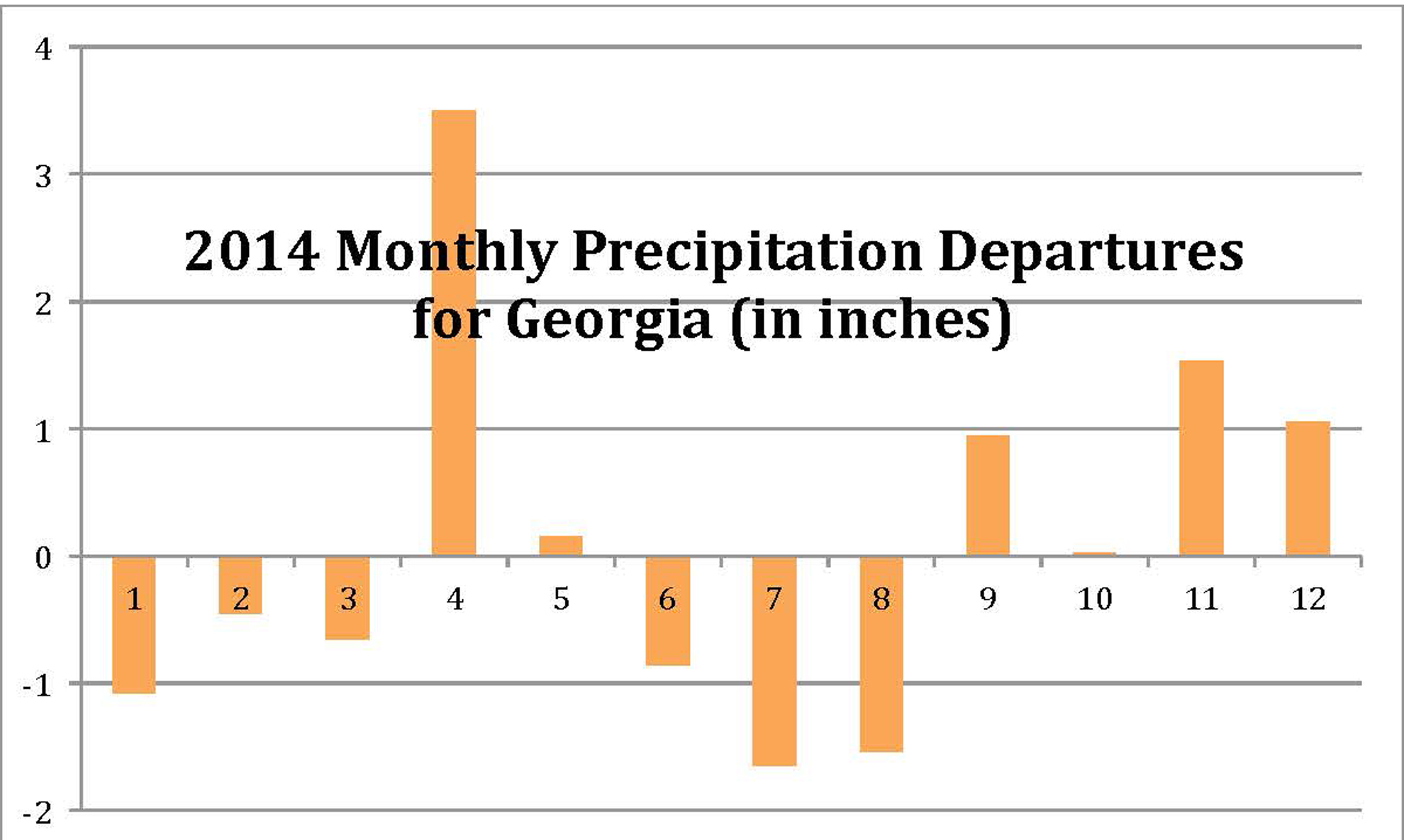Monthly precipitation departures from the 1901-2000 base period (Data source: National Climatic Data Center)