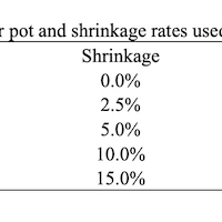 Table 1. Varying price per pot and shrinkage rates used in simulations.