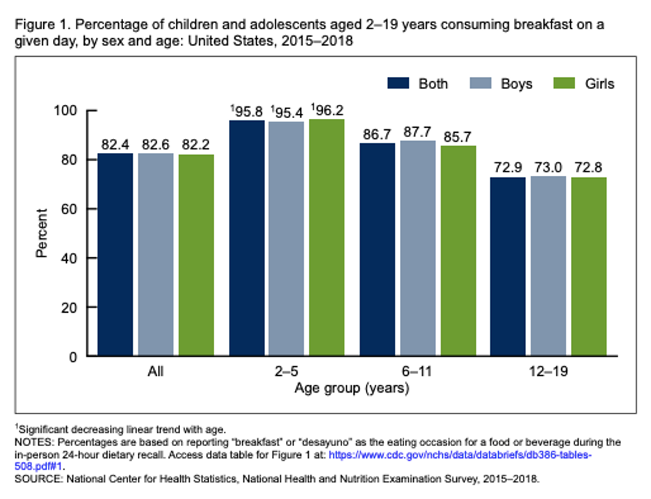 CDC chart on percentage of children who eat breakfast