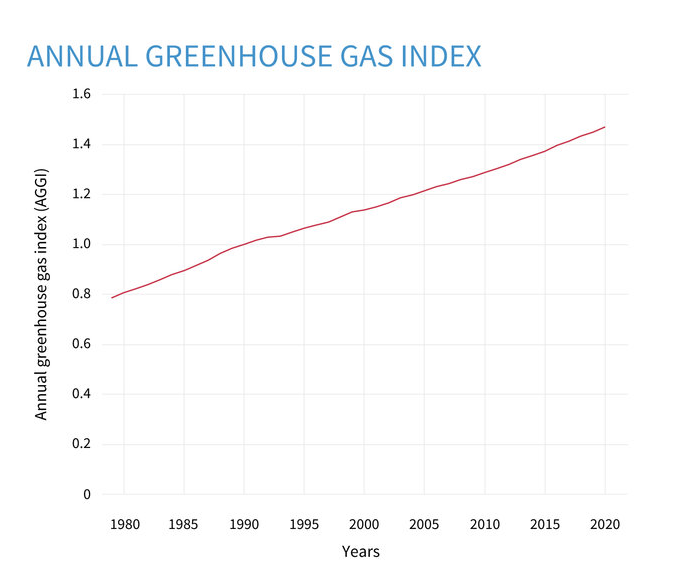 NOAA developed the Annual Greenhouse Gas Index ("AGGI" for short). Updated yearly, the AGGI compares the combined warming influence of the long-lived greenhouse gases—atmospheric gases that absorb and radiate heat—to their influence in 1990. They chose 1990 because that is the year that countries who signed the U.N. Kyoto Protocol agreed to use as a benchmark for their efforts to reduce emissions. By the end of 2020, the warming influence of human-produced greenhouse gases had risen 47 percent above the 1990 baseline.