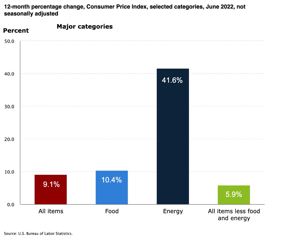 12-month percentage change, Consumer Price Index, selected categories: The all items index increased 9.1 percent for the 12 months ending June, the largest 12-month increase since the period ending November 1981. The all items less food and energy index rose 5.9 percent over the last 12 months. The energy index rose 41.6 percent over the last year, the largest 12-month increase since the period ending April 1980. The food index increased 10.4 percent for the 12-months ending June, the largest 12-month increase since the period ending February 1981. (Source: U.S. Bureau of Labor Statistics)