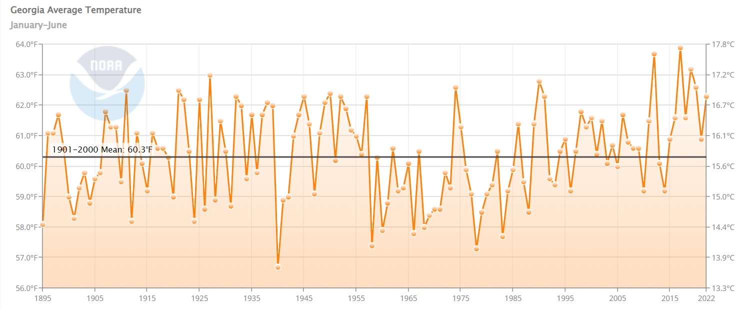 This graph from NOAA tracks the January-June average temperatures for Georgia for 1895-2022.