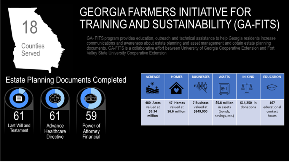 Chart shows statistical information for the Georgia Farmers Initiative for Training and Sustainability (GA-FITS) program