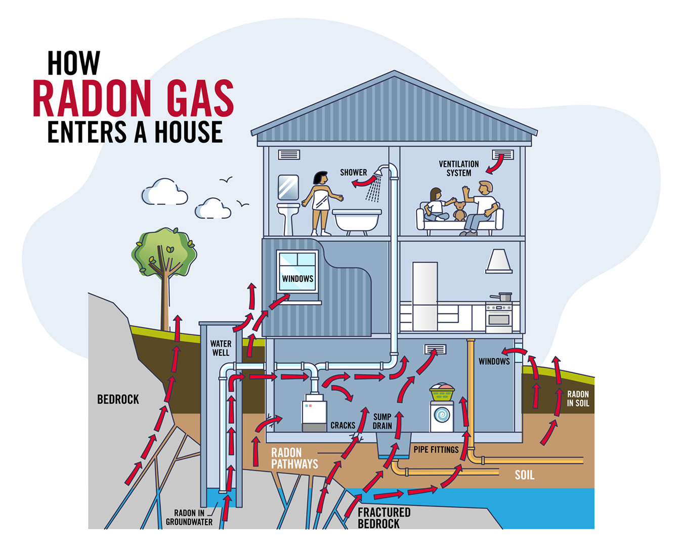 Radon can enter homes in multiple ways