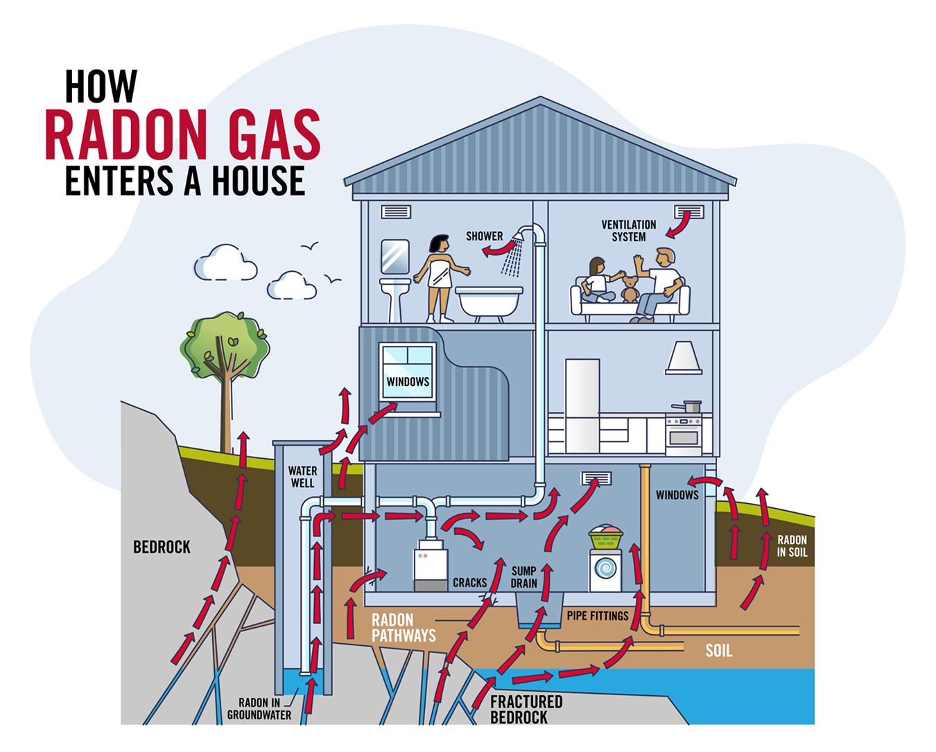 Radon in the Home